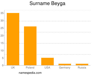 Surname Beyga