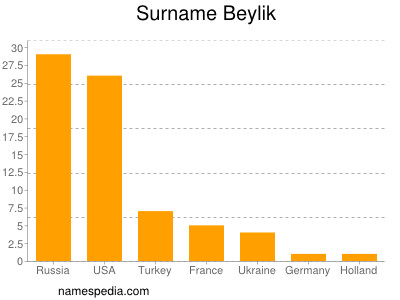 Surname Beylik