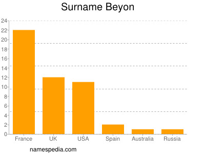 Surname Beyon