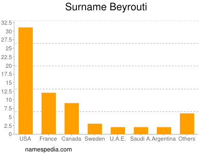 Surname Beyrouti