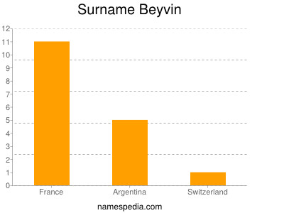 Surname Beyvin