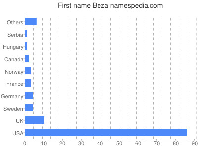 Given name Beza