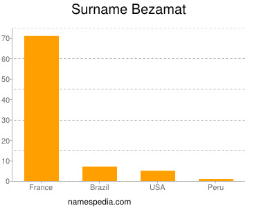 Surname Bezamat