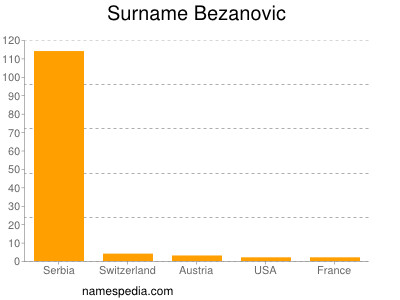 Surname Bezanovic