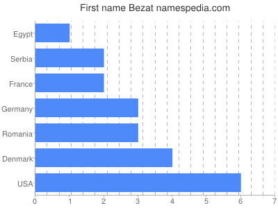 Given name Bezat
