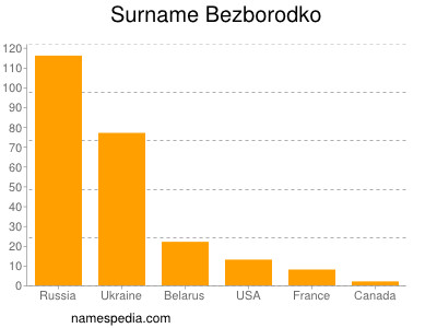 Surname Bezborodko