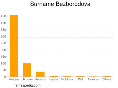 Surname Bezborodova