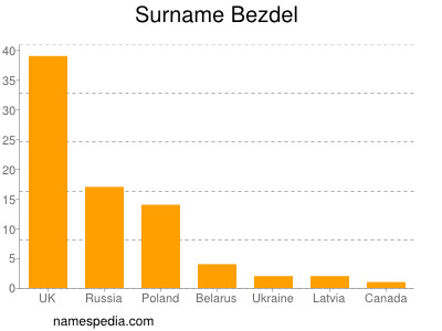 Surname Bezdel