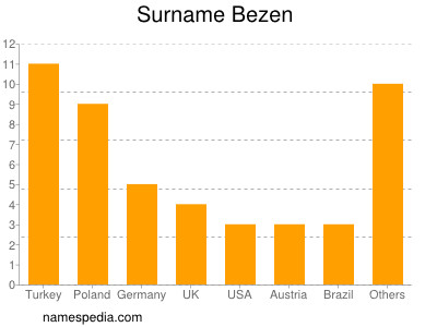 Surname Bezen