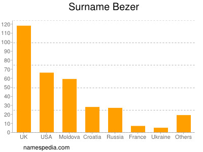 Surname Bezer
