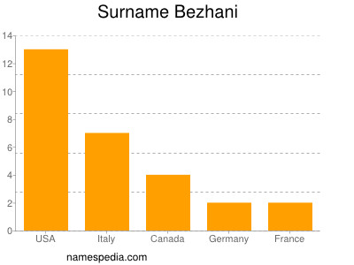 Surname Bezhani
