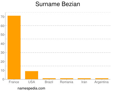 Surname Bezian