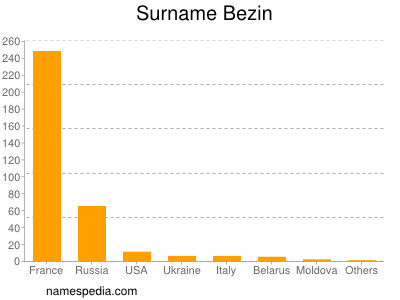 Surname Bezin