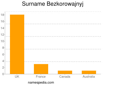 Surname Bezkorowajnyj