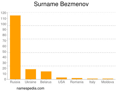 Surname Bezmenov