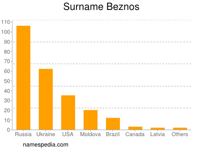 Surname Beznos