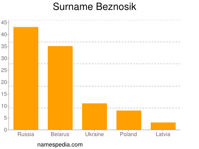 Surname Beznosik