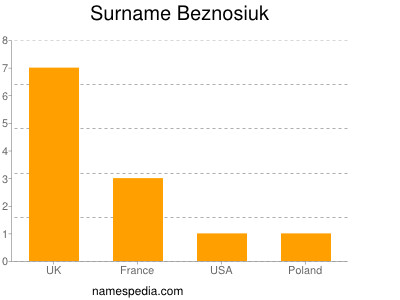 Surname Beznosiuk