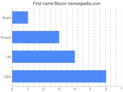 Given name Bezon