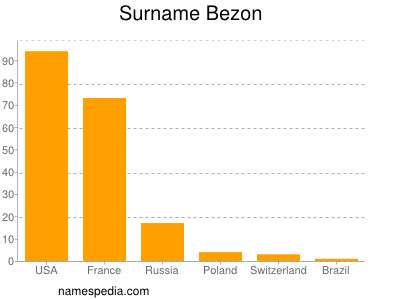Surname Bezon