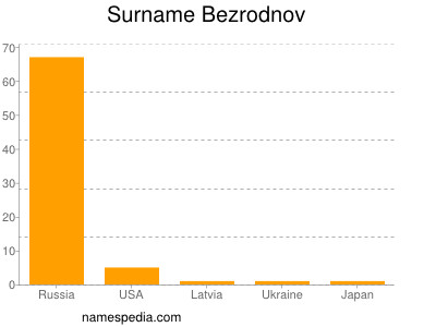 Surname Bezrodnov