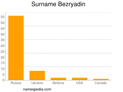 Surname Bezryadin