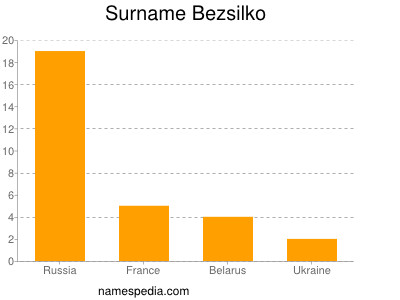 Surname Bezsilko