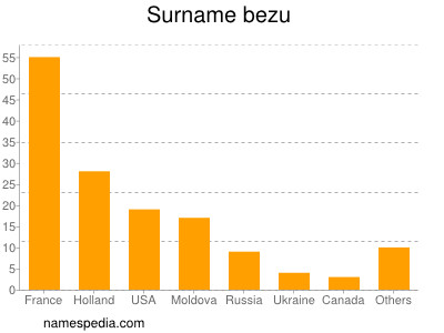 Surname Bezu