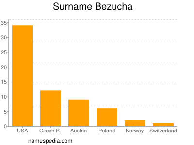 Surname Bezucha