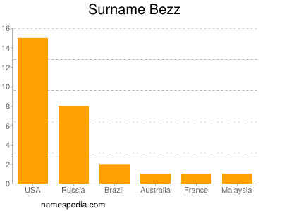 Surname Bezz