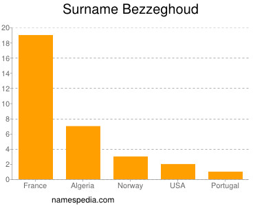 Surname Bezzeghoud
