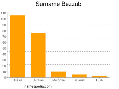 Surname Bezzub