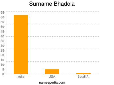 Surname Bhadola