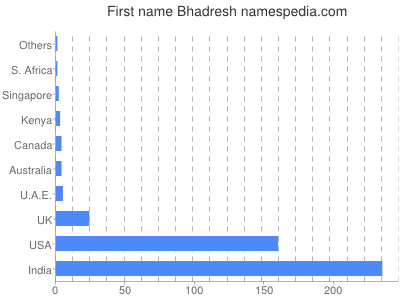 Given name Bhadresh