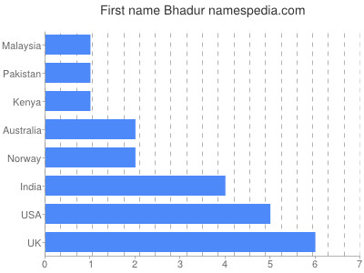 Given name Bhadur