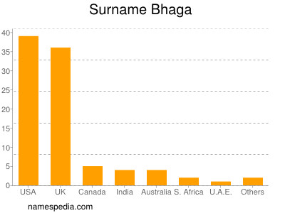 Surname Bhaga