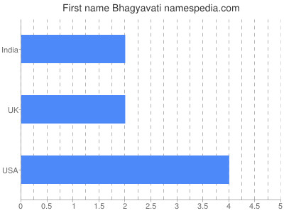 Given name Bhagyavati