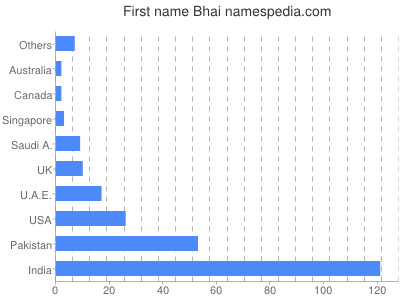 Given name Bhai