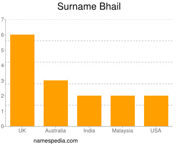 Surname Bhail