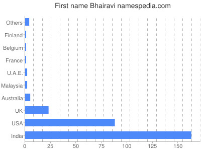 Given name Bhairavi