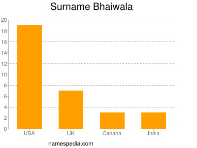 Surname Bhaiwala