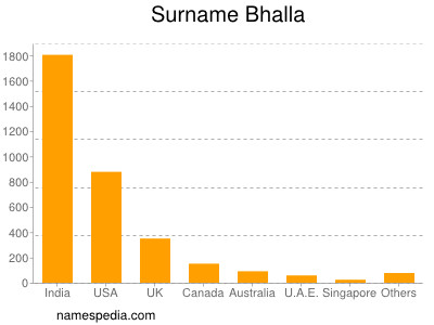 Surname Bhalla