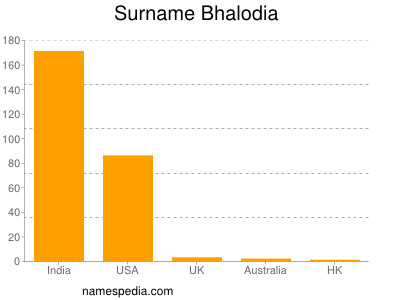 Surname Bhalodia