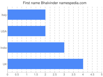 Given name Bhalvinder