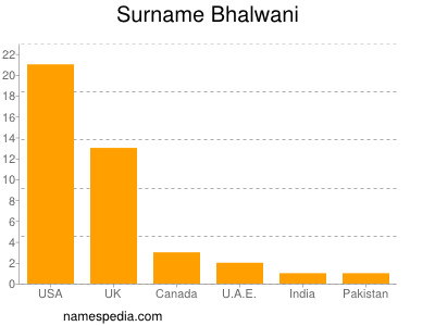 Surname Bhalwani