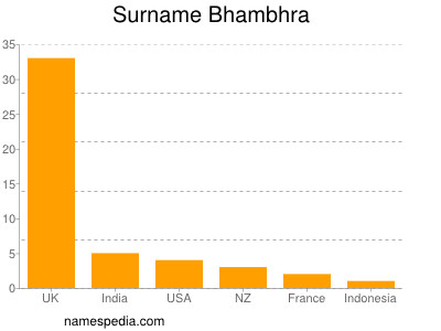 Surname Bhambhra