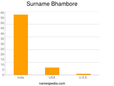 Surname Bhambore