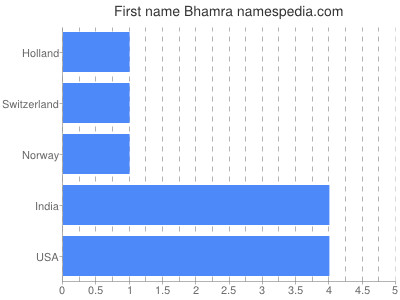 Given name Bhamra