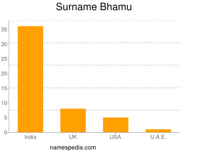 Surname Bhamu