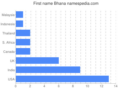 Given name Bhana